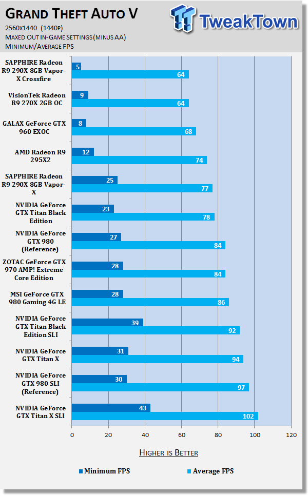 Grand Theft Auto V benchmarked at 1080p 1440p and 4K