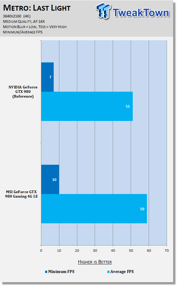 metro last light benchmark gtx 980