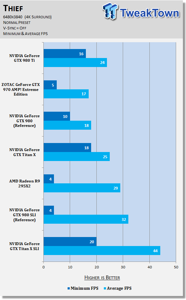 NVIDIA GeForce GTX 980 Ti in 4K Surround, or 6480x3840 45
