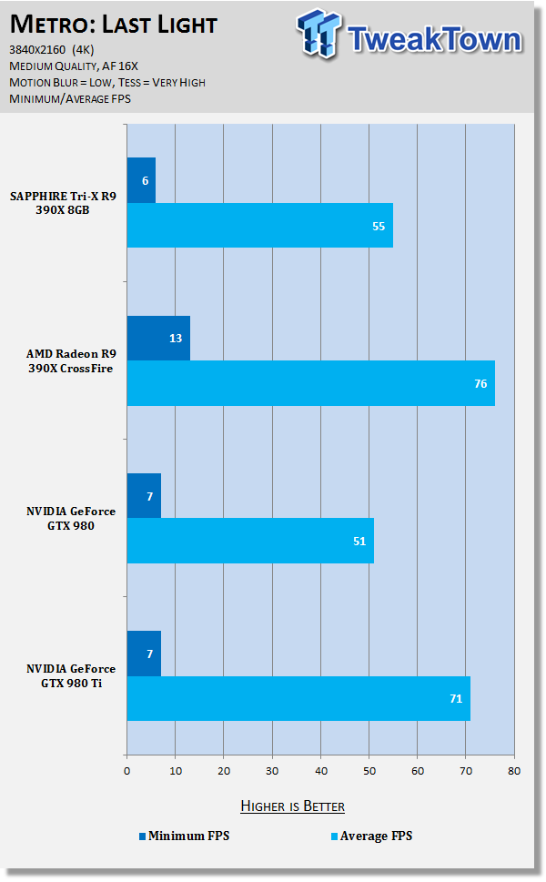 AMD Radeon R9 390X in CrossFire at 4K 