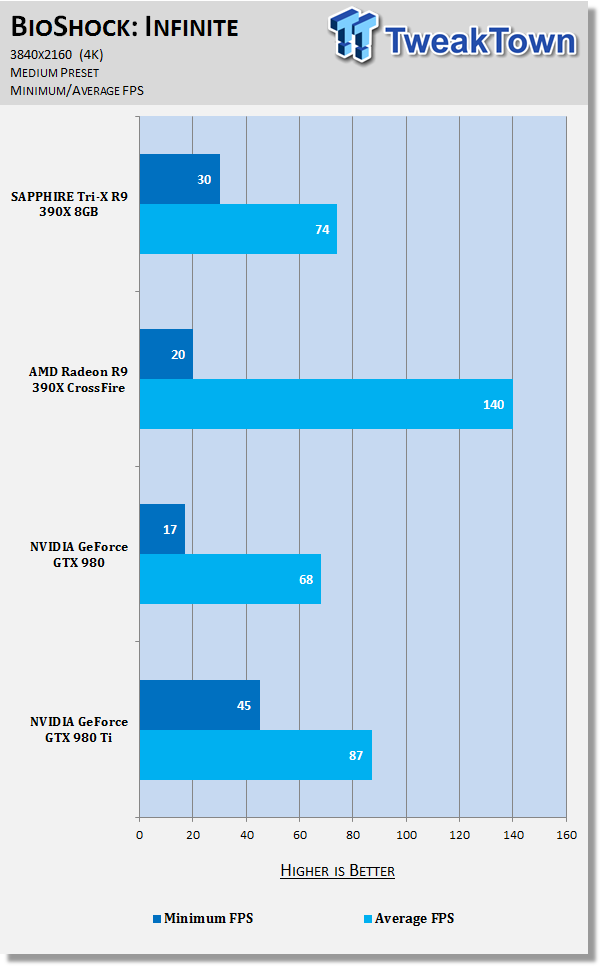 AMD Radeon R9 390X in CrossFire at 4K 