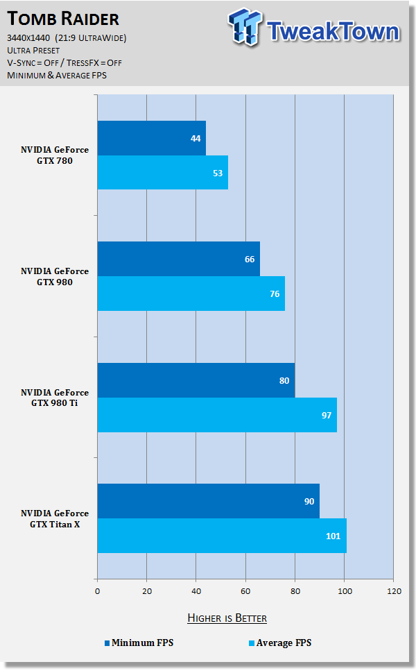 3440x1440 benchmarked on NVIDIA s GeForce GTX Titan X and more