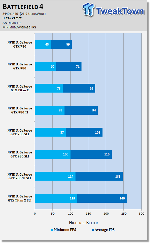 3440x1440 benchmarked NVIDIA GeForce cards in SLI