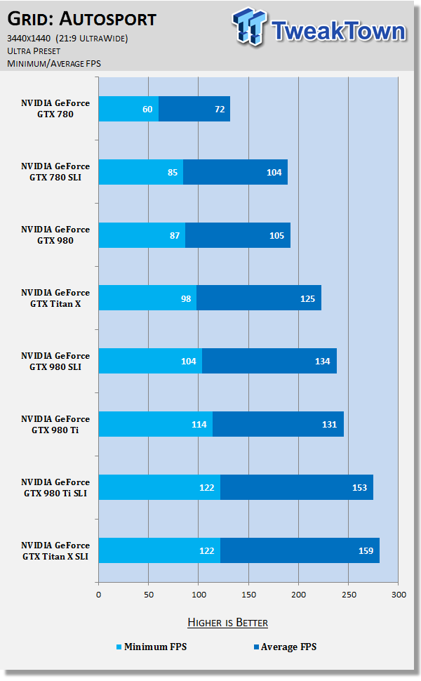 3440x1440 benchmarked on NVIDIA GeForce cards in SLI 42 3440x1440 benchmarked on NVIDIA GeForce cards in SLI 42