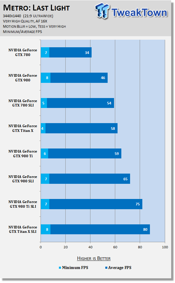 3440x1440 benchmarked NVIDIA GeForce cards in SLI