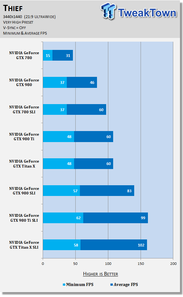 3440x1440 benchmarked on NVIDIA GeForce cards in SLI 45 3440x1440 benchmarked on NVIDIA GeForce cards in SLI 45