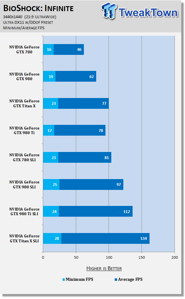 3440x1440 benchmarked on NVIDIA GeForce cards in SLI 48 3440x1440 benchmarked on NVIDIA GeForce cards in SLI 48